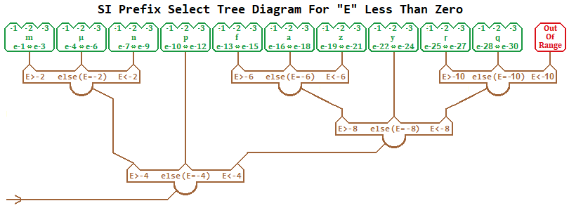 Negative E ternary tree